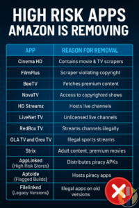 High Risk Apps Amazon Is Removing From Fire TV Devices in 2025
