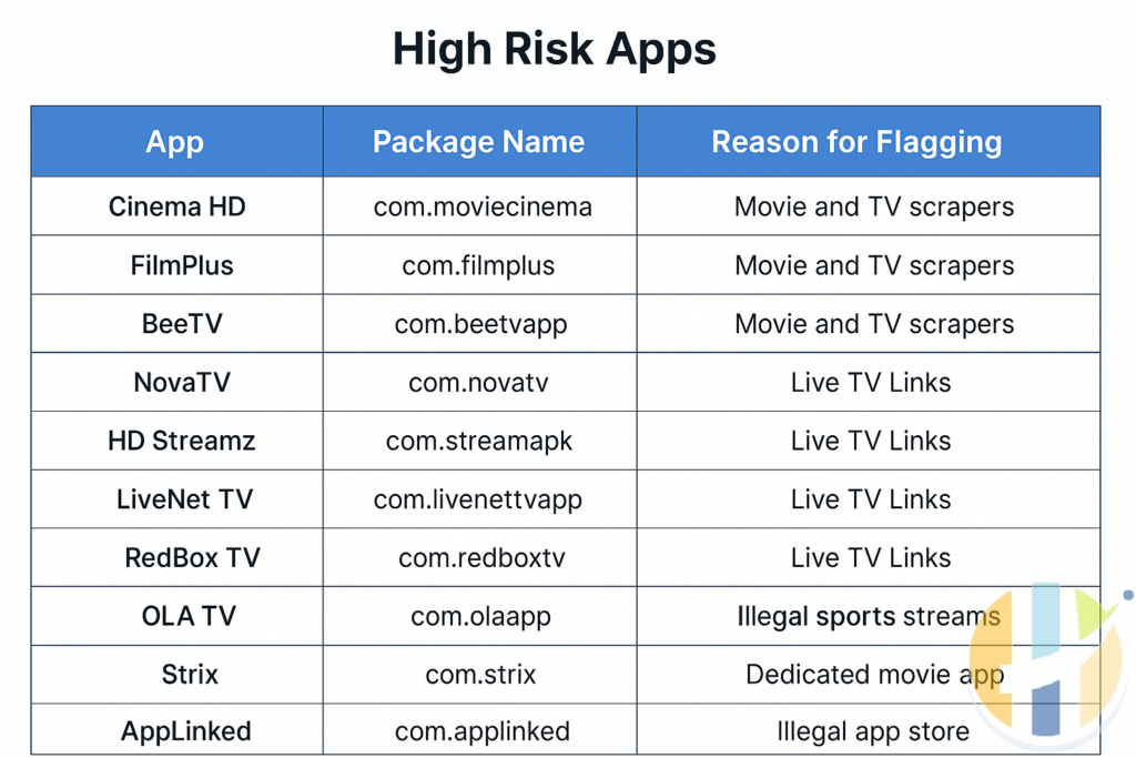 High Risk Apps Amazon Is Removing From Fire TV Devices in 2025