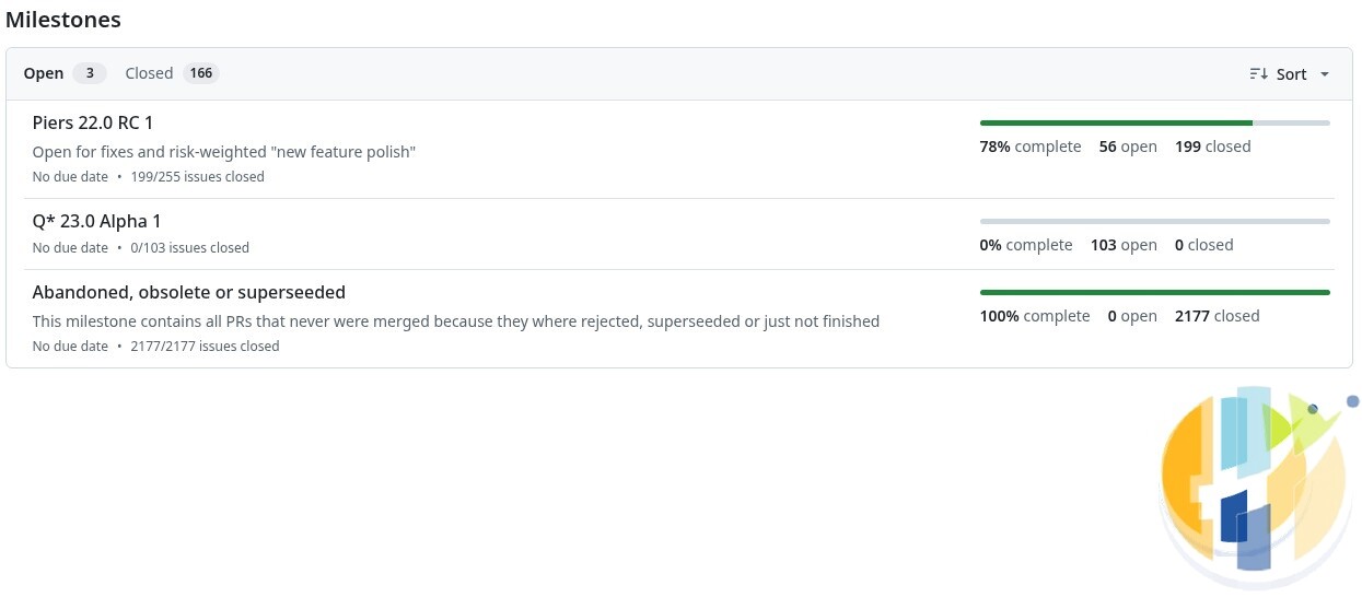 GitHub milestones page for the Kodi repository showing Piers 22.0 RC 1 with no due date and 78 percent complete